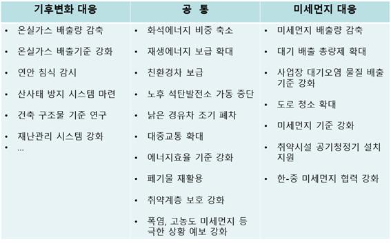 그림2. 기후변화와 미세먼지 대책의 비교 (제4차 기후변화 종합대책, 미세먼지관리 종합대책, 2017).