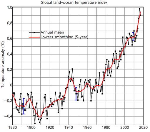 그림3. 1880년 이후 전 지구 기온변화.