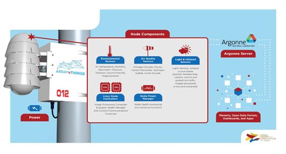 그림4. 미국 시카고 주요 도로를 따라 설치된 대기환경 감시 리빙랩 센서.