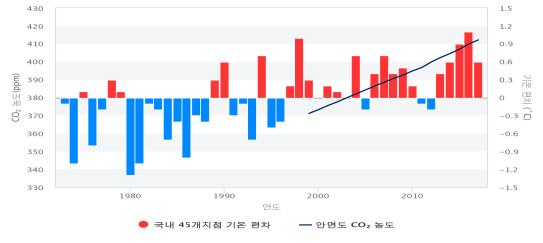 그림2. 우리나라 연평균기온편차 및 이산화탄소농도(출처: 기후정보포털