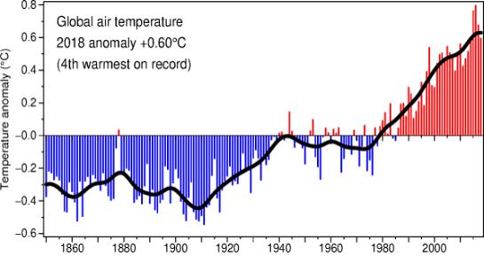 그림1. 전지구 연평균기온 편차(출처: Climate Research Unit)