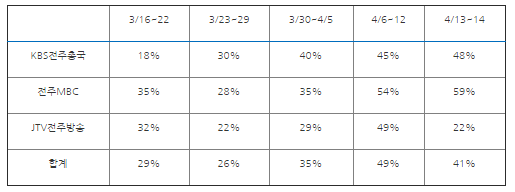 ▲2020 총선 보도 전북 방송 양적 분석(종합｜2020.3.16.~4.14.)