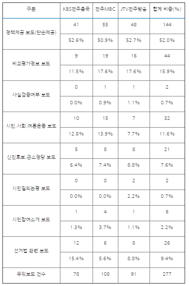▲2020 총선 보도 전북 방송 양적 분석(종합｜2020.3.16.~4.14.)