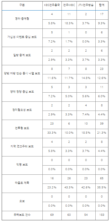 ▲2020 총선 보도 전북 방송 양적 분석(종합｜2020.3.16.~4.14.)