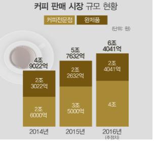 농림축산식품부(2017.5.24.) ‘커피류 시장 보고서’