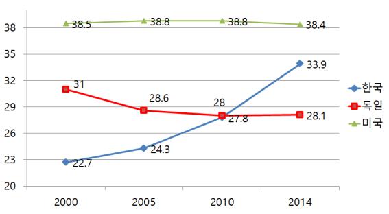 주요 3개국 자산 최상위 1%의 재산집중도 추이(2000년~2014년)