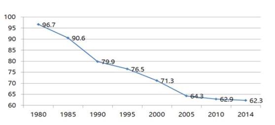 대기업대비 중소기업 임금비율 추이