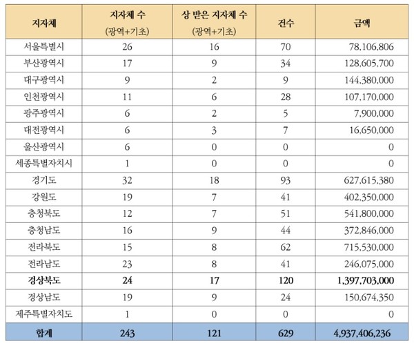 지자체별 수상 건수 및 지출 금액