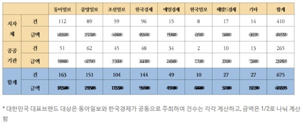 돈 받고 상을 파는 주요 언론사