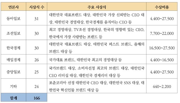 주요 언론사 시상식 현황