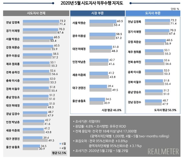 리얼미터가 5일 발표한 '2020년 5월 광역자치단체장 평가' 자료