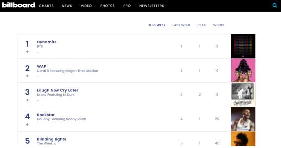 BTS, 2주 연속 빌보드 Hot 100 1위