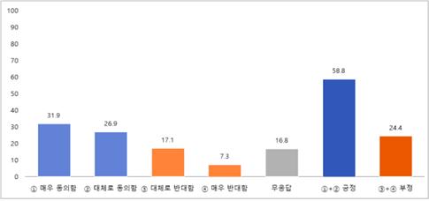 그래프 : 전북도지사 주민소환에 대한 찬/반 여론조사 결과