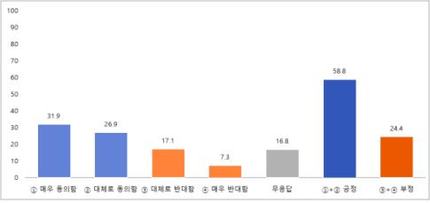 새만금공동행동이 발표한 자료(전북지사 주민소환에 대한 여론조사 결과 그래프)