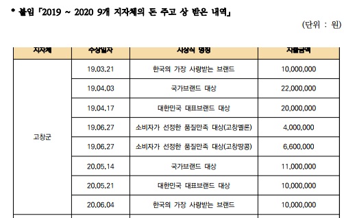 경실련이 2020년 12월 15일 발표한 자료.
