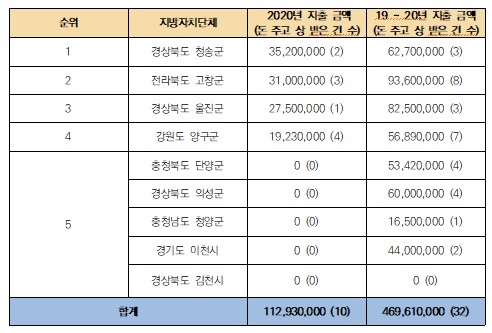 경실련이 발표한 2019년과 2020년 지출 내역 자료