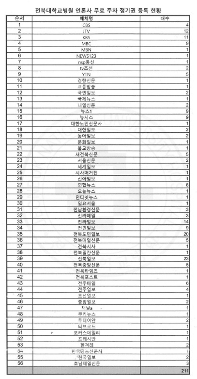 전북대병원 2020년 무료주차 정기권 언론인 제공 실태 (전북민언련 정보공개청구 결과)