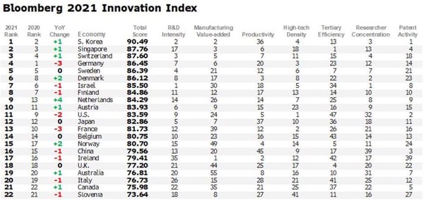 도표 - 2021 Bloomberg Innovation Index