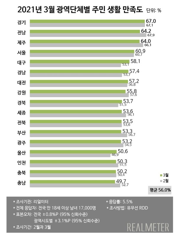리얼미터가 실시해 발표한 3월 중 여론조사 자료.