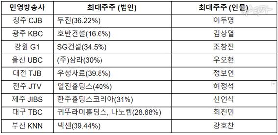 ▲지역 민영방송사의 주주 지분 구성 (출처: 금융감독원 전자공시시스템 각 민영방송사 2019년도 감사보고서/ 뉴스타파 홈페이지)