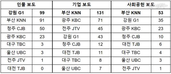 ▲최근 5년간 지역 민방 ‘최대주주 관련 보도’ 유형별 집계 (자료: 뉴스타파 연수생 취재팀/ 뉴스타파 홈페이지)