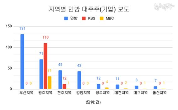 ▲ 출처: 뉴스타파 연수생 취재팀, 각 민영방송사·KBS·MBC 홈페이지/ 뉴스타파 홈페이지