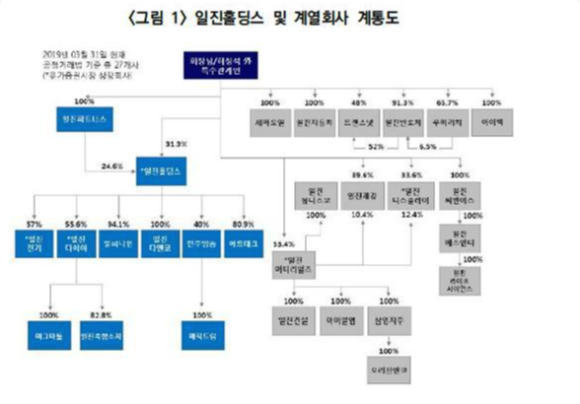 ▲일진홀딩스 및 계열회사 계통도 (출처 : 전자공시 2019년 분기보고서)