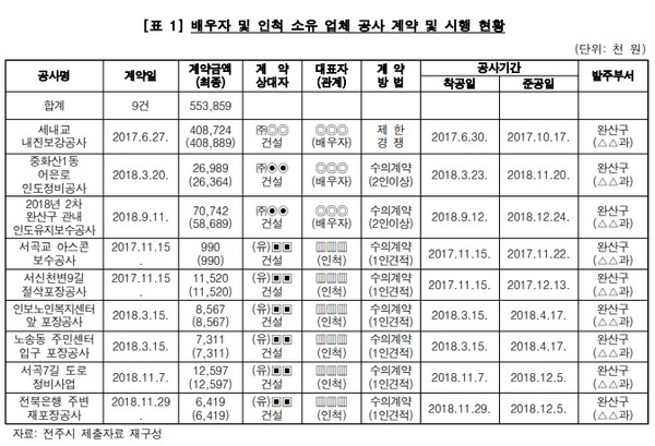 전주시민회가 공개한 전주시 생태도시국장 관련 처분 요구서