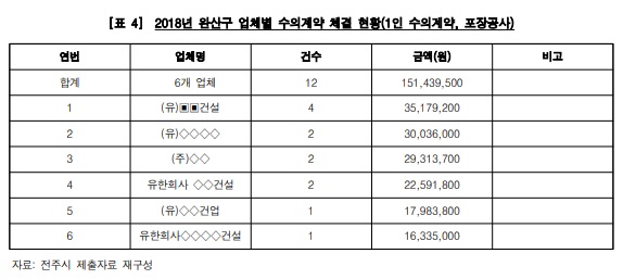 전주시민회가 공개한 전주시 생태도시국장 관련 처분 요구서