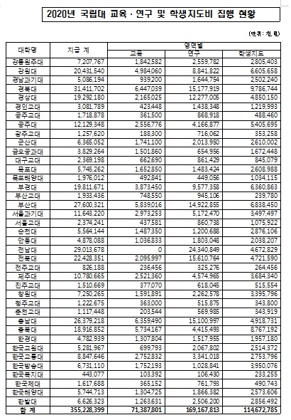 국민권익위원회가 공개한 2020년 국립대 교육연구 및 학생지도비 집행 현황