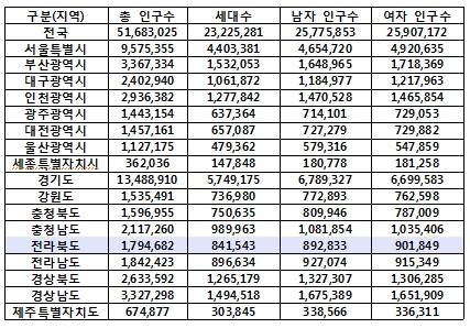 2021년 5월 주민등록 인구 및 세대현황(행정안전부 자료 제공)