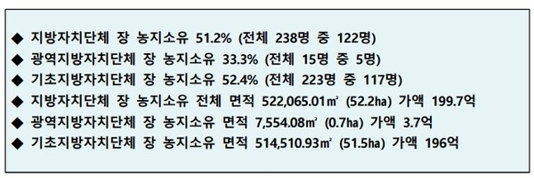 경실련이 지난 8일 발표한 전국 지방자치단체장 및 지방의원 농지소유 개괄적 현황.