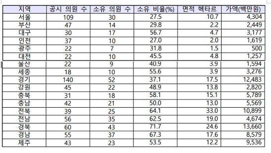 전국 광역지방자치단체의회 의원 농지소유 현황(경실련 제공).