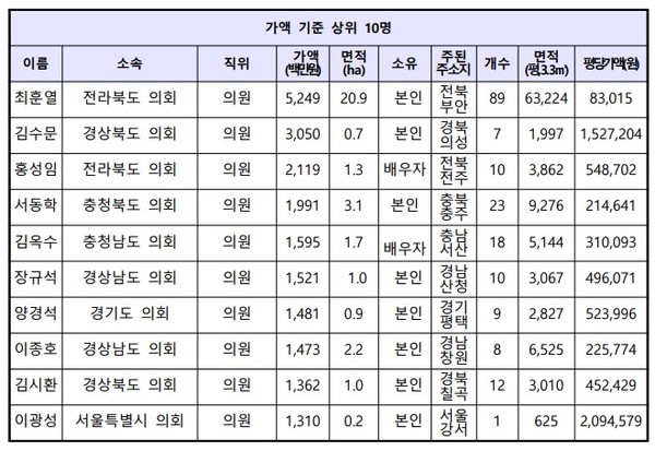 광역지방자치단체의원 개별(가액 상위 10명) 현황(경실련 제공)