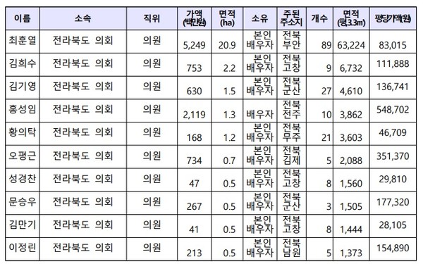 전북도의회 의원 농지소유 현황(면적 상위 10인)(경실련 제공)