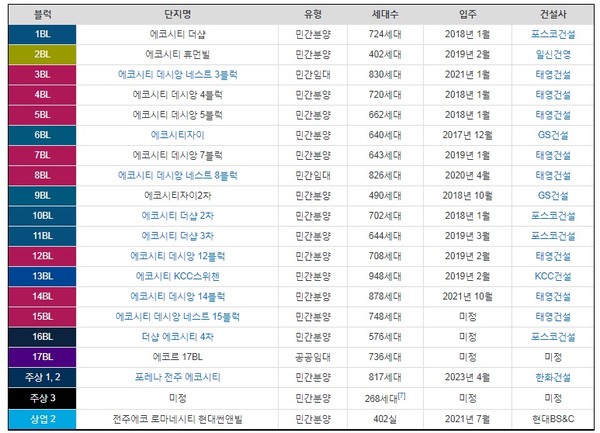 에코시티 내 아파트 건설 현황(출처: 나무위키) 