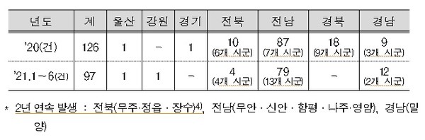 농림부가 7월 22일 공문을 통해 발표한 소 브루셀라병 지역별 최근 감염 현황.