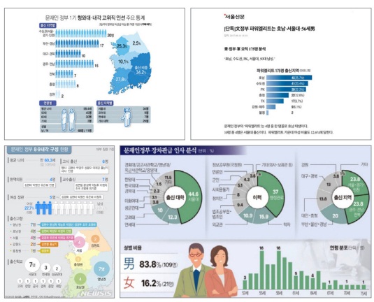 언론이 권력자들의 출신지에만 집중하고 거주지는 거론하지 않는 이유는 무엇일까? 출처: '연합뉴스', 2017년 7월 3일 자; '서울신문', 2017년 8월 16일 자; '동아일보', 2019년 8 월 9일 자; '이투데이', 2019년 10월 3일 자.