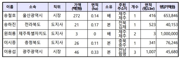 전국 광역지방단체장 농지 소유 현황(경실련 제공)
