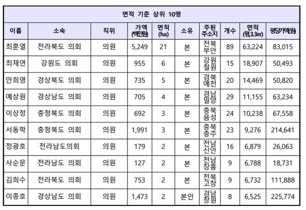 전국 광역지방자치단체 의회 의원들 중 상위 10명의 농지 소유 현황(경실련 제공)