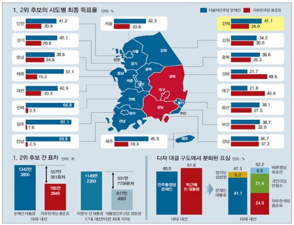 비록 과거 대선에 비해서는 엷어졌지만, 19대 대선에서도 영남지역과 호남지역은 후보자 선호도에서 여전히 큰 차이를 보였다. 출처: '동아일보', 2017년 5월 11일 자.
