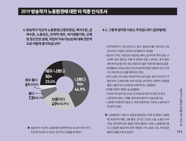 2019 방송작가 노동환경에 대한 타 직종 인식조사 4번 질문 응답 결과