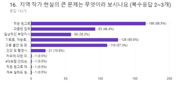 2018 방송작가유니온 지역방송작가 실태조사 보고서 16번 질문 응답 결과