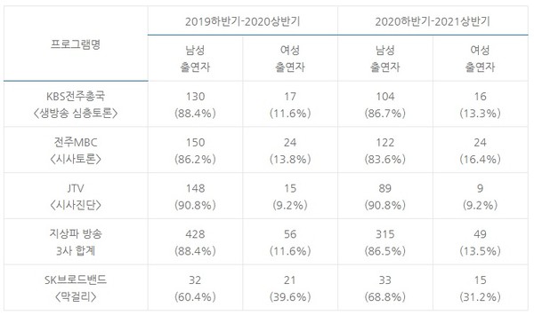 전북지역 방송 4사 시사토론 프로그램 출연자 성별 세부 현황 (2020.7.~2021.6./ 단위: 명)(전북민언련 제공)