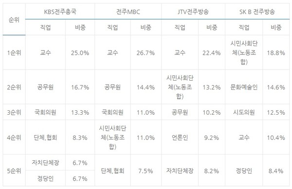 전북지역 방송 4사 패널 시사토론 프로그램 출연자 직업별 현황(2020.7.~2021.6.)(전북민언련 제공)