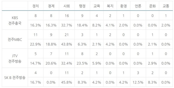 전북지역 방송 4사 시사토론 프로그램 주제 분야 (2020.7.~2021.06.)