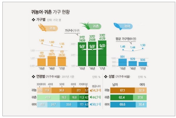 2010년 이후 귀농귀촌이후 급격히 증가했으나 2015년 이후에는 연평균 50만명대를 유지하고 있다. 출처: '중앙일보', 2018년 6월 28일 자.