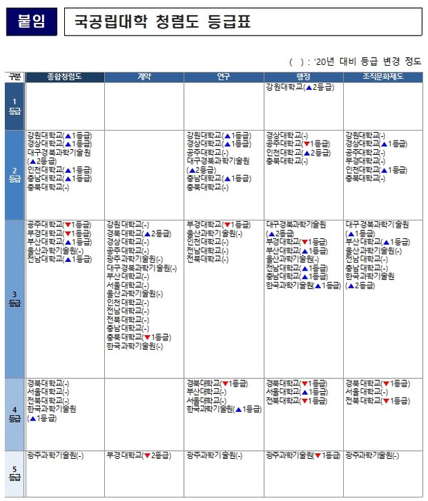 국립대 청렴도 등급표(국민권익위원회 제공)