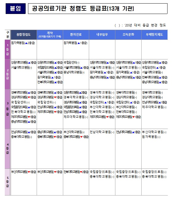 공공의료기관 청렴도 등급표(국민권익위원회 제공)