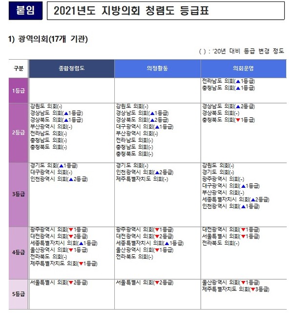 광역의회 청렴도 등급표(국민권익위원회 제공) 